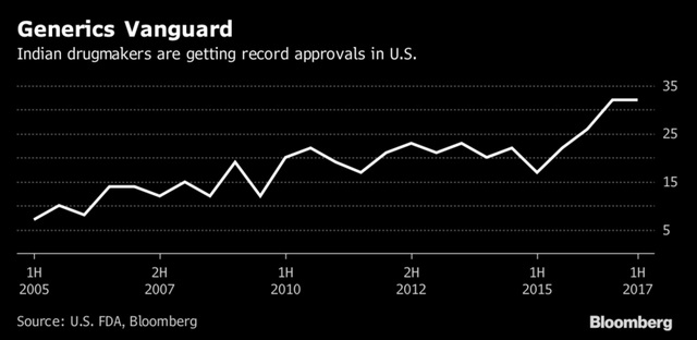 Vì sao Ấn Độ đang tạo nên cơn địa chấn ngầm trong ngành dược Mỹ